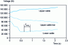 Figure 25 - Voltage variation in the three cable sections as a function of time