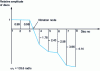 Figure 5 - Modal deformation of the first mode of the model shown in figure 