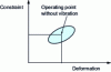 Figure 6 - Behavior of a viscoelastic material