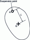 Figure 8 - Compound pendulum