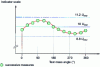 Figure 18 - Verification of minimum achievable residual imbalance U rmr