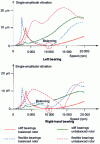 Figure 21 - Balanced and unbalanced rotor response for two bearing stiffnesses