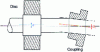 Figure 8 - Unbalance in the assembly: parallel eccentricity () and angular eccentricity ()