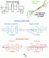 Figure 9 - Solid body eigenmodes and elastic rotor eigenmodes