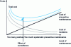 Figure 1 - Optimizing maintenance policy