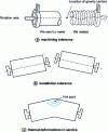 Figure 2 - Some causes of imbalance