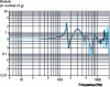 Figure 4 - Frequency shift between two low levels