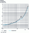 Figure 5 - Accelerometer response in global and fundamental levels (1 er harmonic)