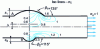 Figure 2 - Asymmetrical assembly: iso-σ1 lines