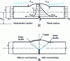 Figure 6 - Influence of a flat defect at the root of an assembly