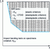 Figure 13 - Toughness characterization tests