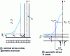 Figure 3 - Stress distribution in the part shown in figure 2b