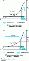 Figure 2 - Effect of thermal welding
cycle – Maximum temperatures reached during the cycle and transverse
evolution of hardness