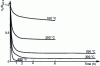 Figure 25 - Thermal
relaxation on welded AW 5086, thickness 15 mm