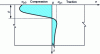 Figure 33 - Distribution
of shot-blasting CRs by depth