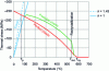 Figure 7 - Law
of thermal stress evolution during heating with restricted expansion