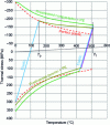 Figure 9 - Thermal stress during a
cycle (heating + cooling) with restrained expansion, prestressing
and initial strain-hardening