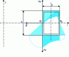 Figure 26 - Stress distribution σθ in the cross-section of a curved beam subjected to torsional bending