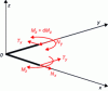 Figure 28 - Loads exerted on frames bent in their plane