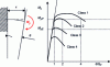 Figure 3 - Plasticity of cross-sectional classes of bent beams