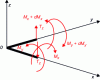 Figure 34 - Loads exerted on frames subjected to out-of-plane bending and twisting