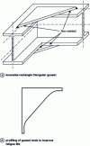 Figure 40 - Overlapping gusset reinforcement