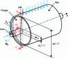 Figure 59 - Stresses on the axle-flange connection of rotating drums