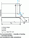 Figure 4 - Axisymmetric system – Average stresses