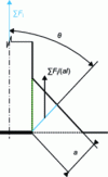 Figure 8 - Loads and cross-sections to be considered in accordance with AWS D.1.1