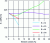 Figure 10 - Influence of Al, Ni, Sn and Zn content on thermo–mechanical sensitivity