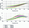 Figure 19 - Example of dispersion observed on viscoelastic material characteristics (source: Rouleau [14])