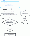 Figure 20 - Principle of a sampling/learning algorithm for constructing a separated-variable solution