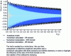 Figure 19 - Vibration of an elastic shell immersed in an infinite acoustic fluid