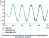 Figure 18 - Calculating the relative displacement at the free end of the beam