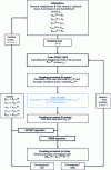 Figure 20 - General organization of a coupled fluid/structure calculation using coupled codes