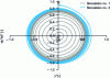 Figure 25 - Demonstration of a "limit cycle" for cylinder response to vortex detachment-induced vibrations