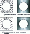 Figure 11 - Elementary calculations on a moving and "globally" immobile fluid cell