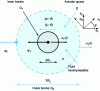 Figure 2 - Incompressible fluid contained in an annular space with rigid and mobile boundaries