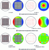 Figure 35 - Eigenmodes of the elementary beam calculated with the "coupled" and "homogenized" methods