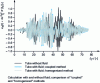 Figure 38 - Displacement of a beam tube under seismic loading. Calculation with and without fluid; comparison of "coupled" and "homogenized" methods.