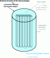 Figure 39 - Meshing the bundle of elementary tubes ...