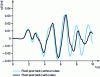 Figure 48 - Rise in level of free surface