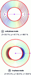 Figure 5 - Coupled modes – in phase, in phase opposition – calculated for ...