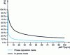 Figure 6 - Eigenpulsation of in-phase and anti-phase modes as a function of fluid mass parameter ...