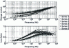 Figure 3 - Example of dispersion of shear modulus characteristics of Deltane 350 at reference temperature for 6 series of measurements [3].