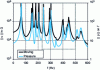 Figure 7 - Frequency response for damped and immersed propeller using a reduced-order model obtained by the modal energy method