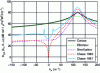 Figure 11 - Comparison of different pressure spectra models (from [2])