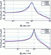 Figure 22 - Frequency spectra of parietal pressure, in wavenumber frequency, calculated with the KEAM model and compared with the Chase and Corcos spectra for two flow conditions (from [32]).