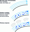 Figure 23 - Vibratory response of a structure to turbulent boundary layer flow: calculation methodology