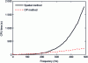 Figure 28 - Sound power calculation time: comparison of spatial and plane-wave methods (from [2])